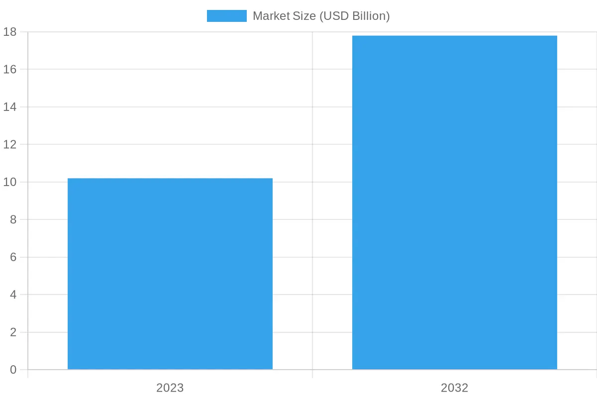 Market Size Growth