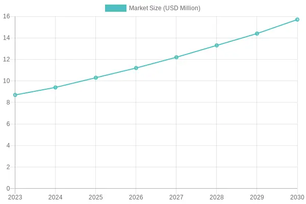 Market Size Growth from 2023 to 2030