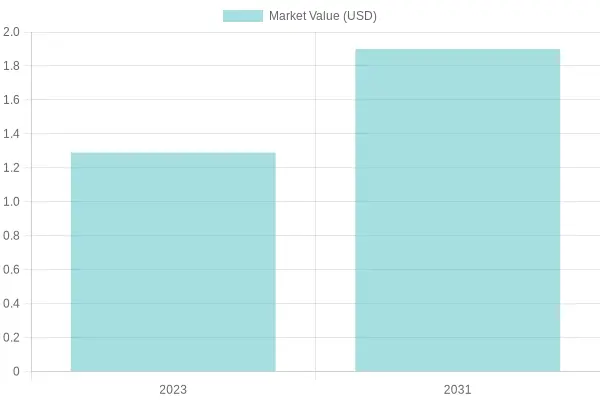 Market Value Growth from 2023 to 2031