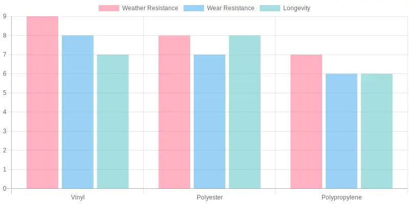 Material Comparison Based on Durability Attributes