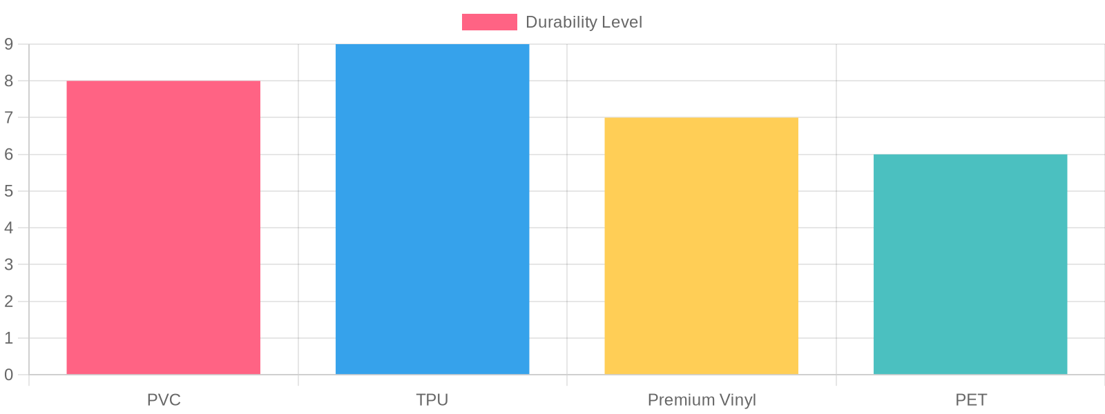 Material Durability Comparison