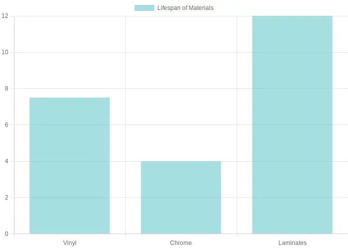 Comparison of Lifespan