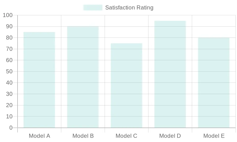 Model Satisfaction Ratings