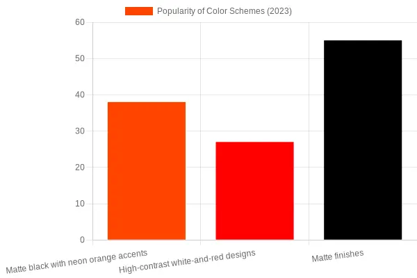 Popularity of Color Schemes Among Motocross Riders in 2023