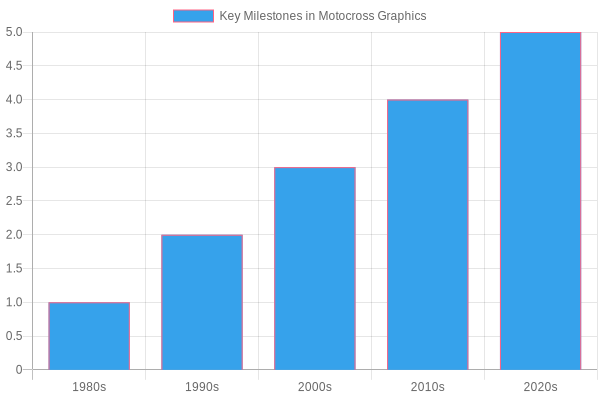 Evolution of Motocross Graphics