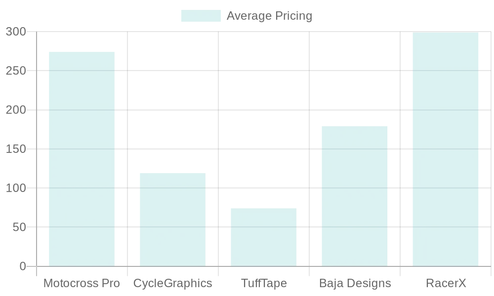 Average Pricing for Vinyl Graphics Designers