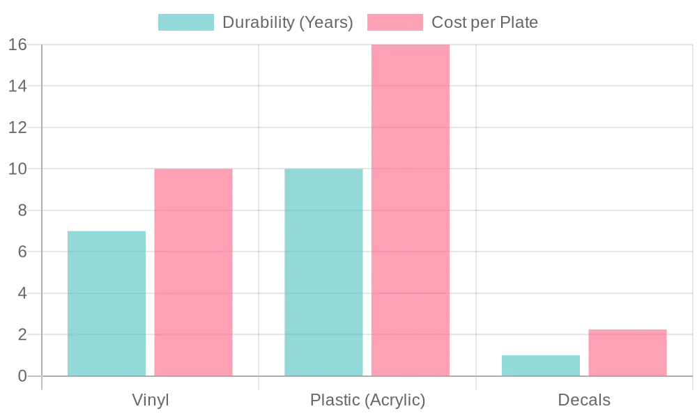 Durability and Cost Comparison of Motorcycle Plate Materials
