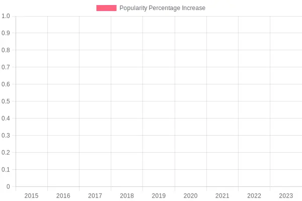 Popularity Percentage Increase Over Years