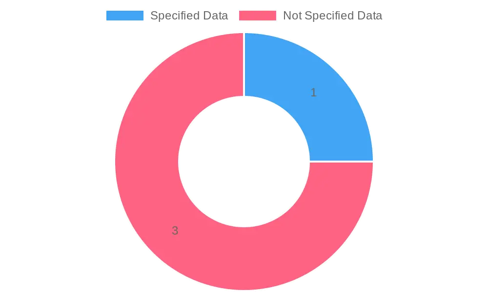 Product Data Availability Chart