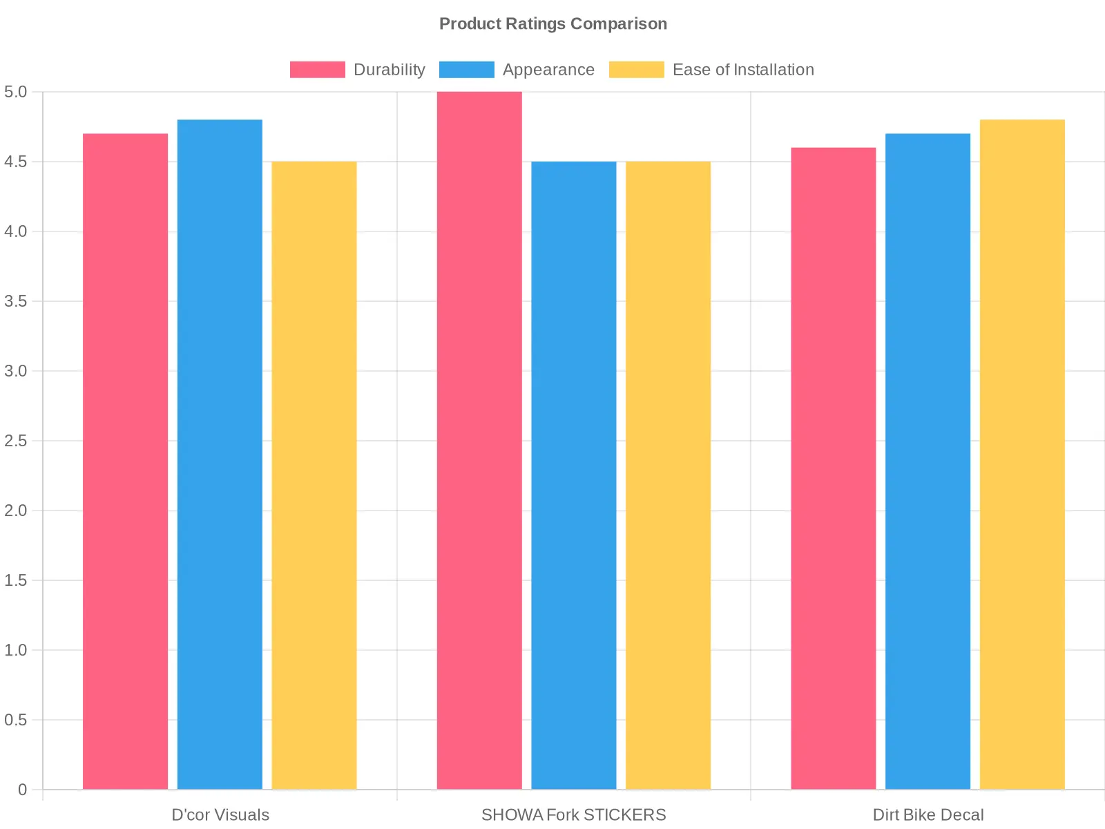 Product Ratings Comparison