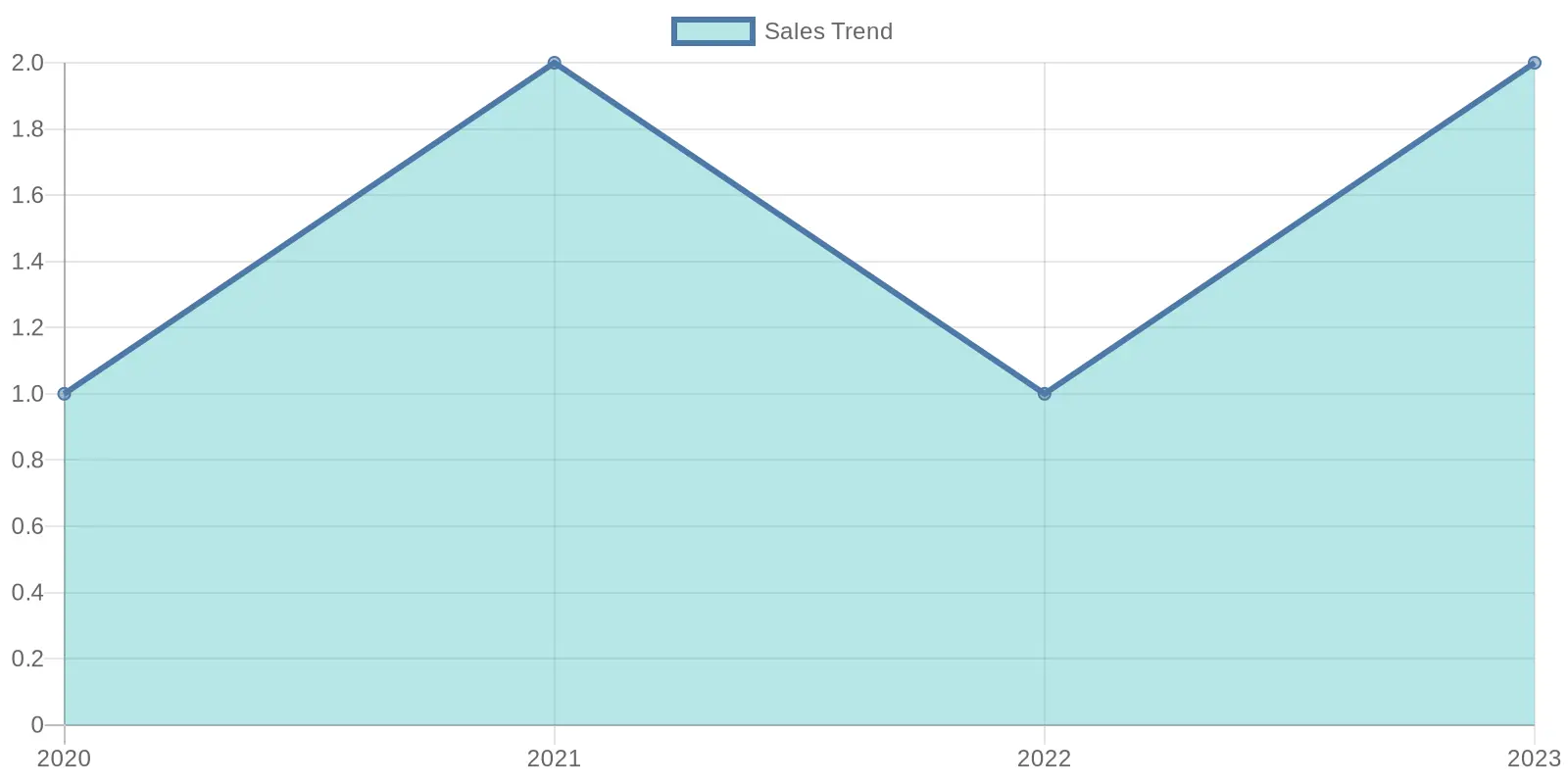 Sales Trend Chart