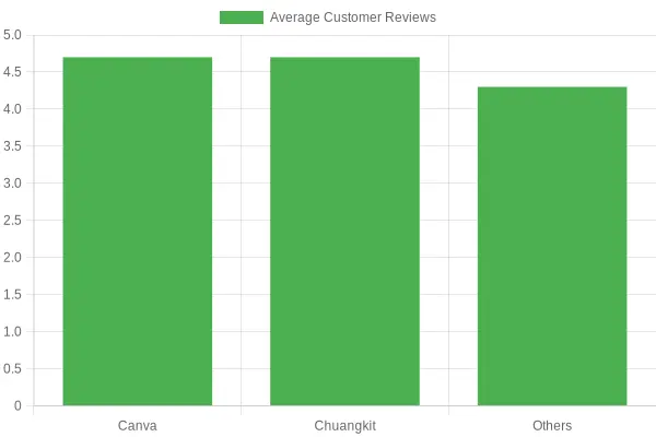Chart showing Comparison of Template Vendors Based on Customer Reviews