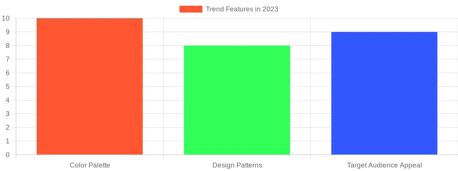 Trend Features in 2023