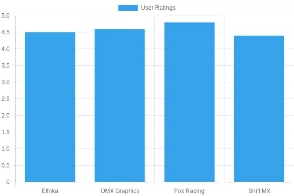 User Ratings Comparison of Brands