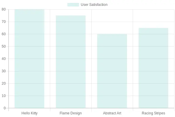 User Satisfaction by Graphic Style