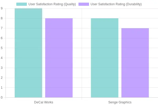 User Satisfaction Ratings for Brands