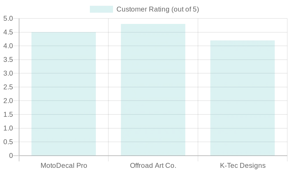 Vendor Comparison - Customer Ratings