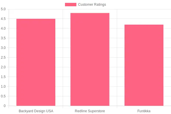 Vendor Customer Ratings
