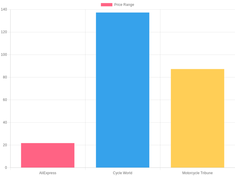 Pricing Options Chart