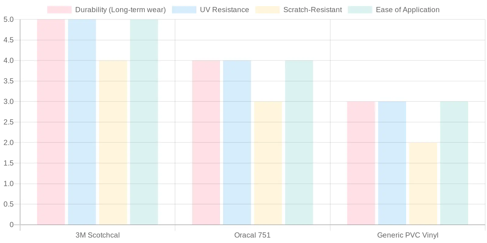 Comparison of Vinyl Types on Key Features