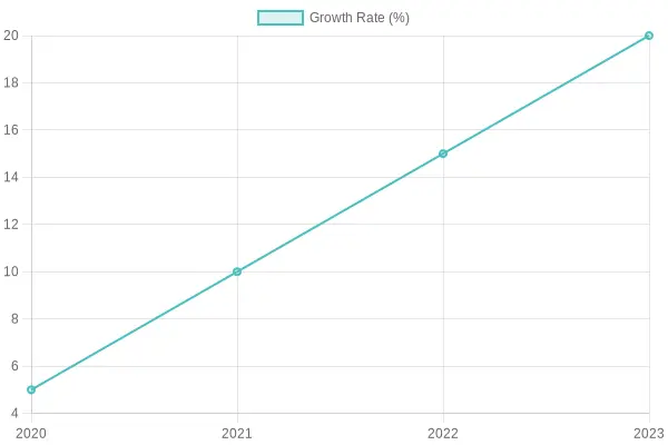 Yearly Growth Rate (%) Over Time