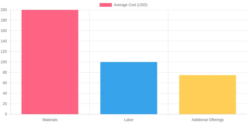 Average Cost by Category