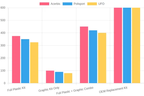 Plastic & Graphic Kit Pricing by Type and Brand