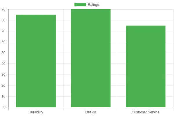 User Satisfaction Ratings Chart