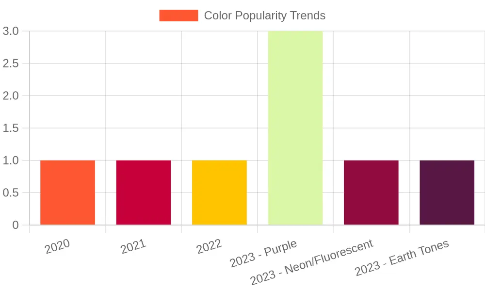 Popularity Trends of Color Categories (2020-2023)