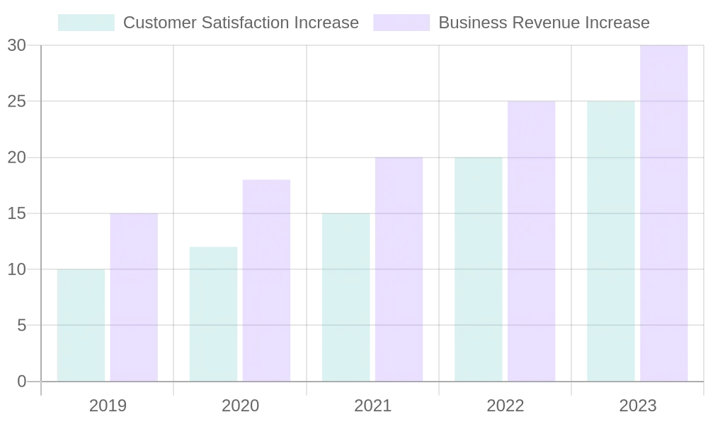 Customer Satisfaction and Business Revenue Increase Over Years
