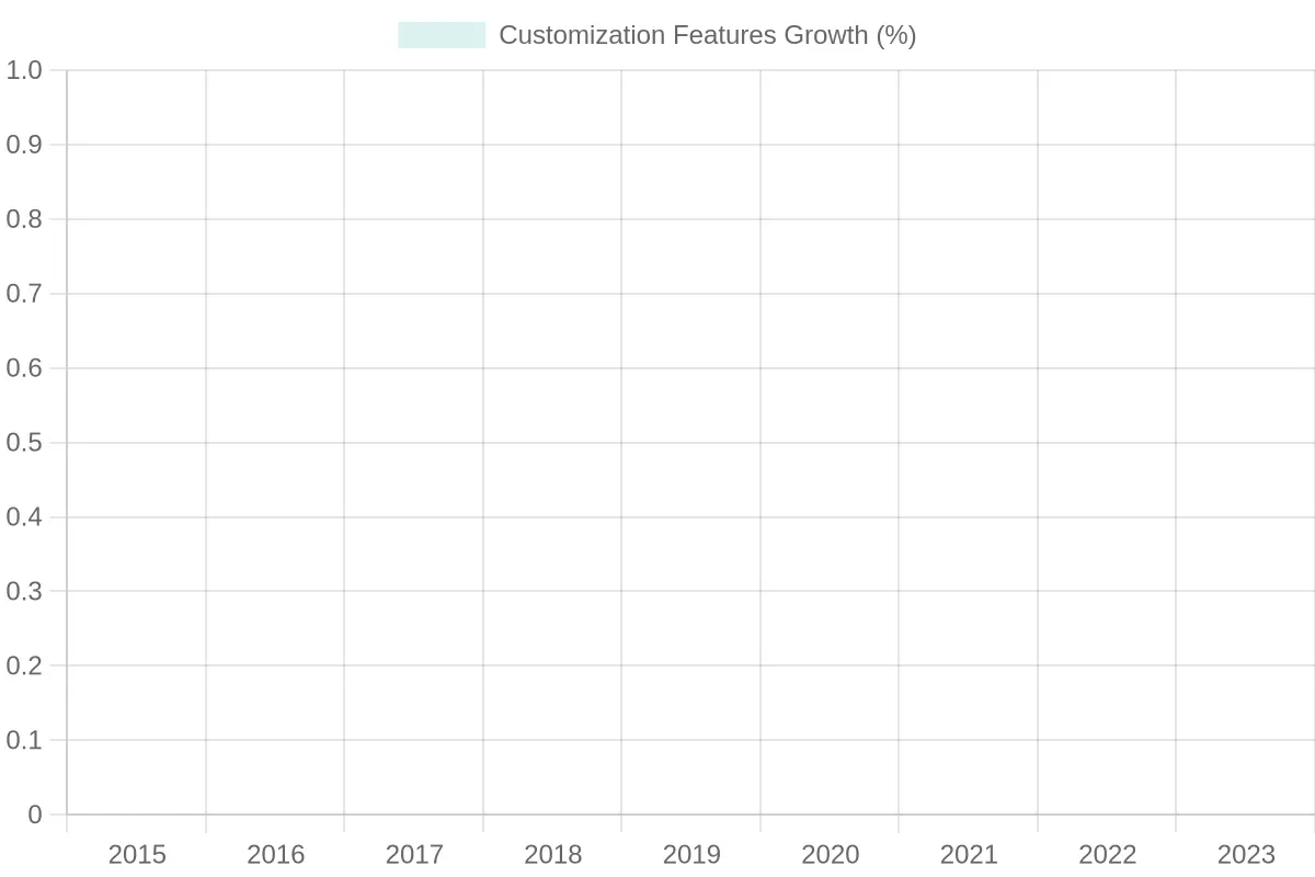 Customization Features Growth