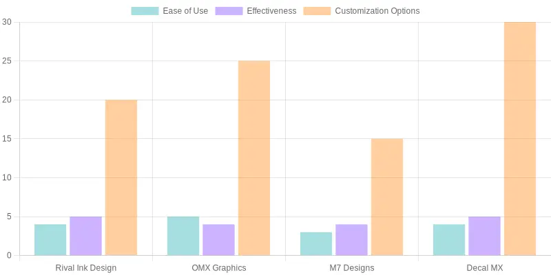 Comparison of Design Kits