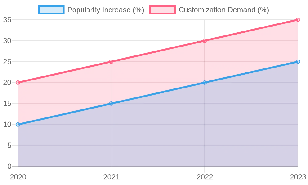 Popularity Increase vs Customization Demand over Years