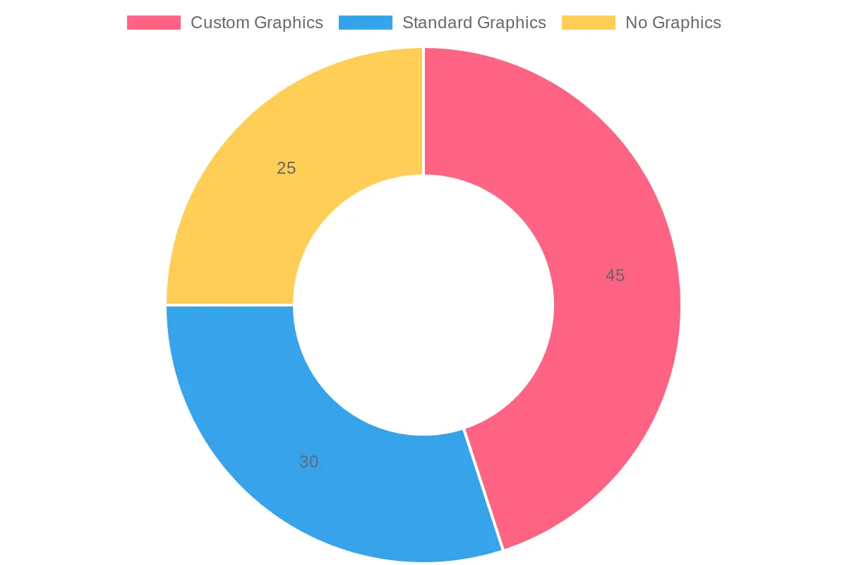Distribution of Graphics Types
