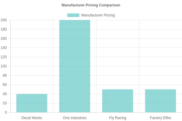 Manufacturer Pricing Comparison
