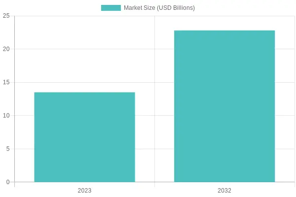 Market Size Growth from 2023 to 2032