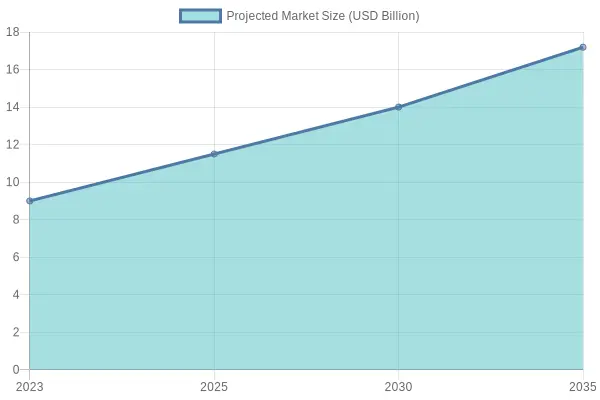 Projected Market Size Growth Over Time
