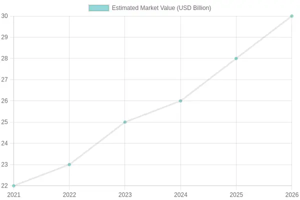 Estimated Market Value Growth from 2021 to 2026