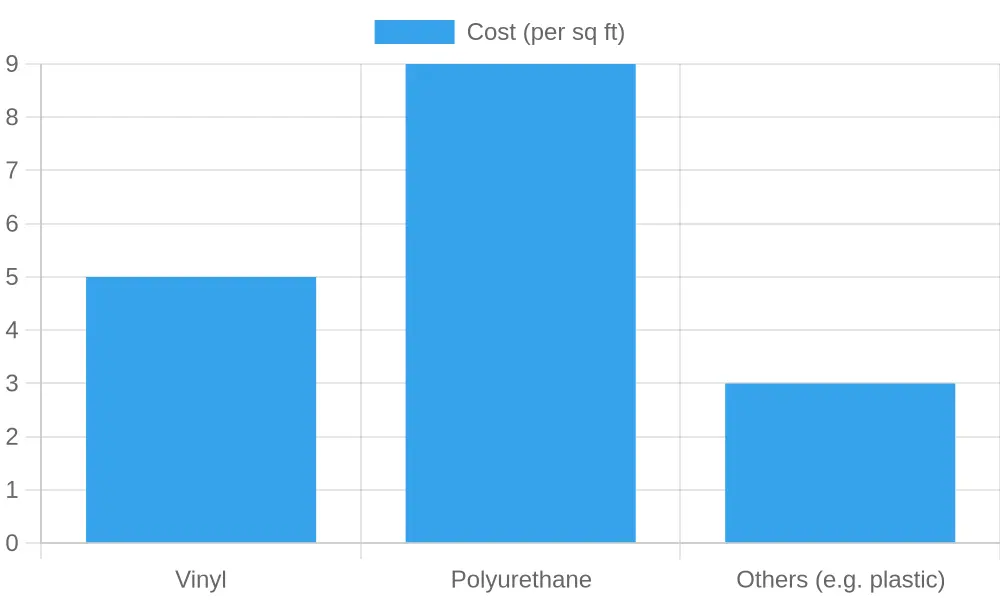 Material Cost Comparison