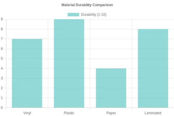 Material Durability Comparison