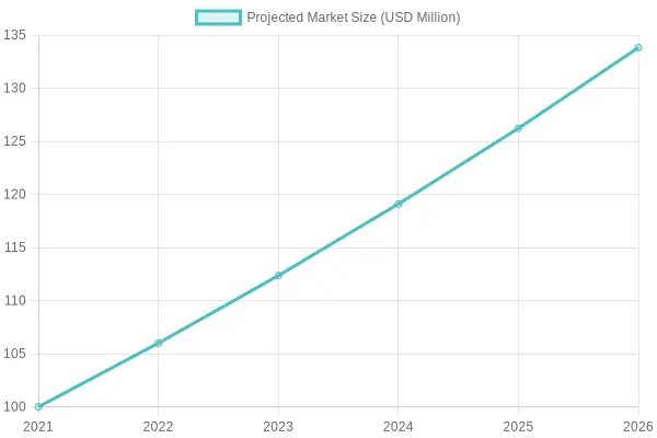 Projected Market Size Growth Over Years