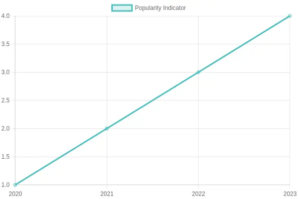 Popularity Trends Over Years