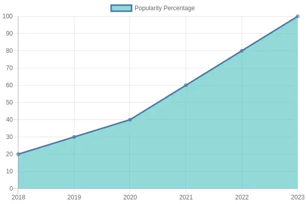 Popularity Percentage Over Years
