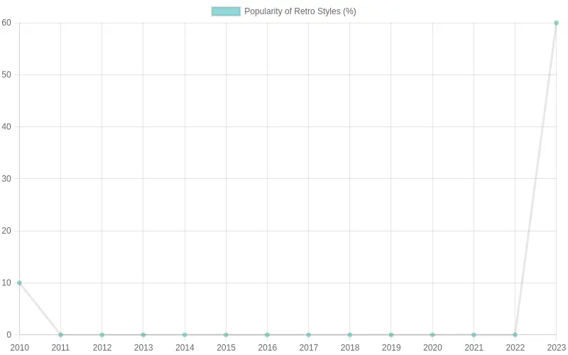 Trend of Popularity of Retro Styles Over Years