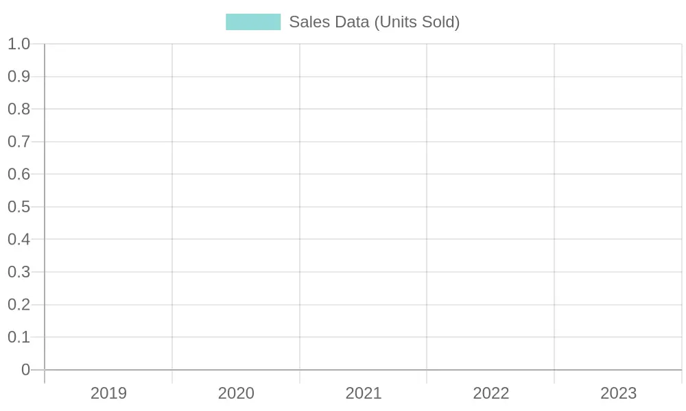 Sales Data (Units Sold) by Year