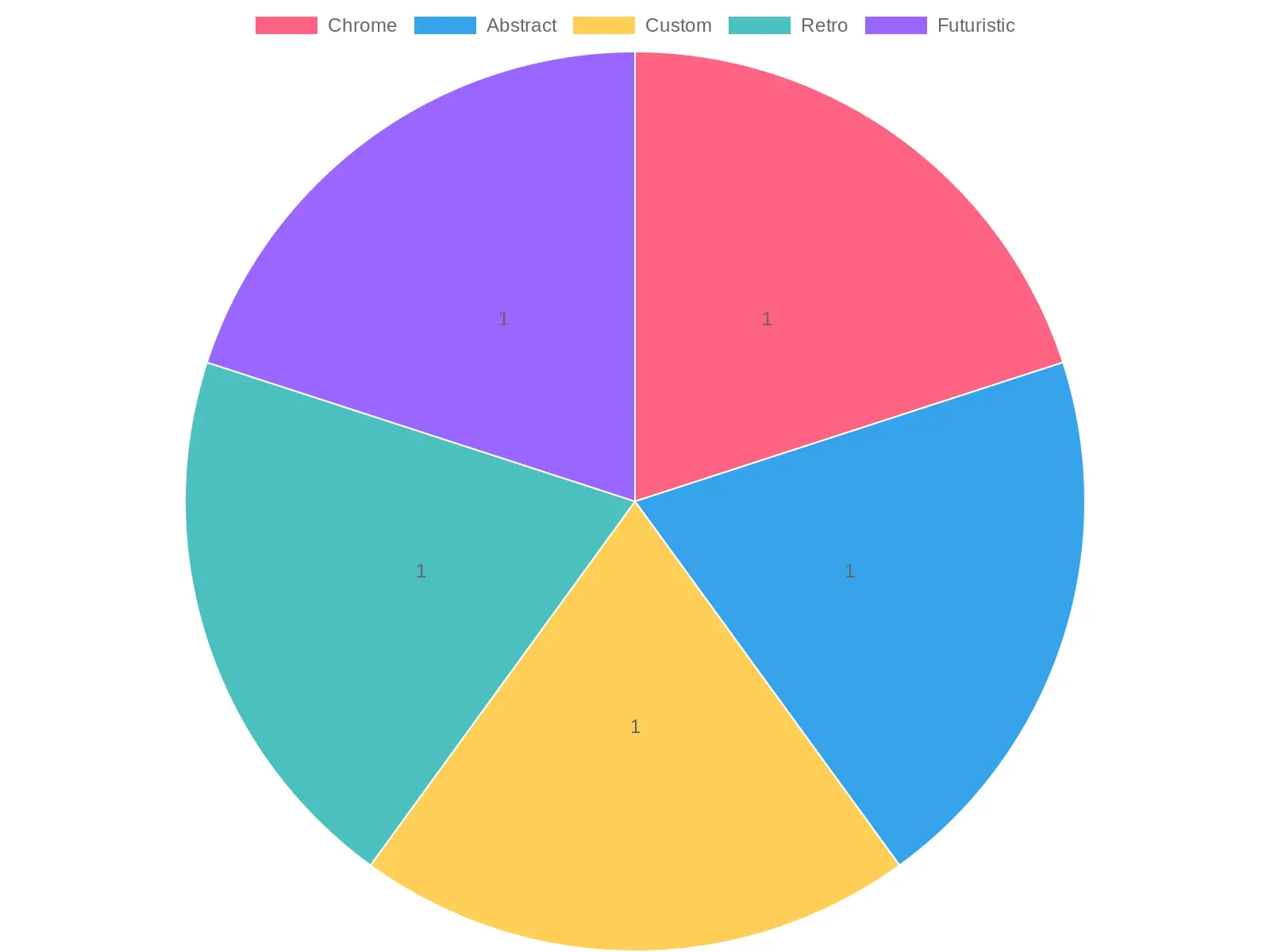 Distribution of Themes