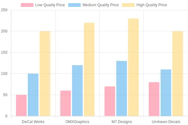 Comparison of Prices Across Vendors