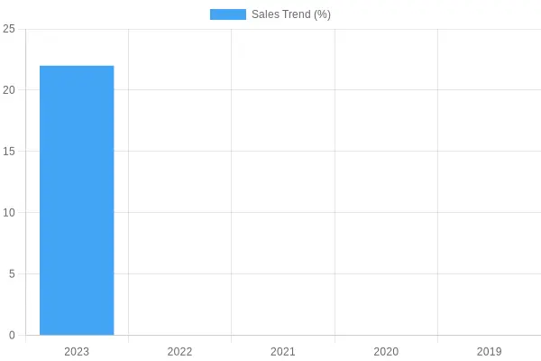 Yearly Sales Trend Analysis