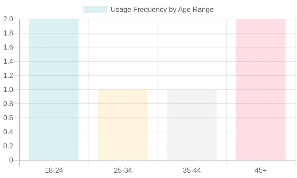 Usage Frequency by Age Range
