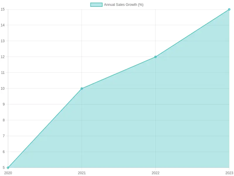 Annual Sales Growth (2020-2023)